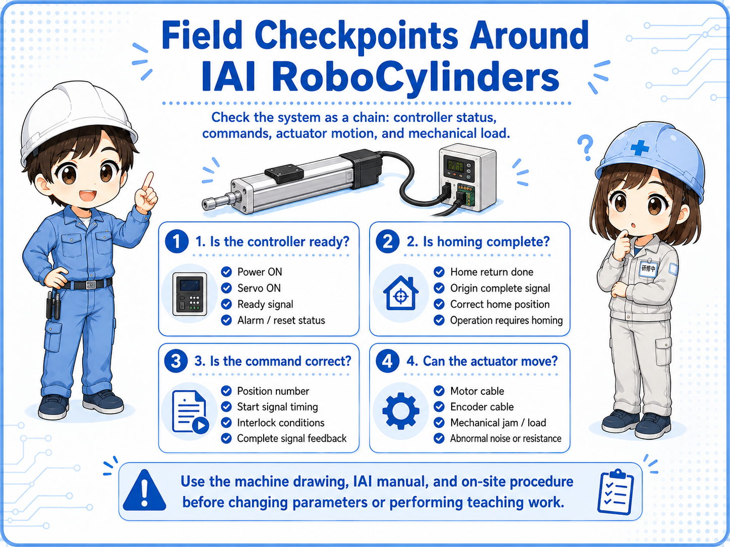 Field checklist for IAI RoboCylinder including controller ready state, homing, position command, cables, and mechanical load