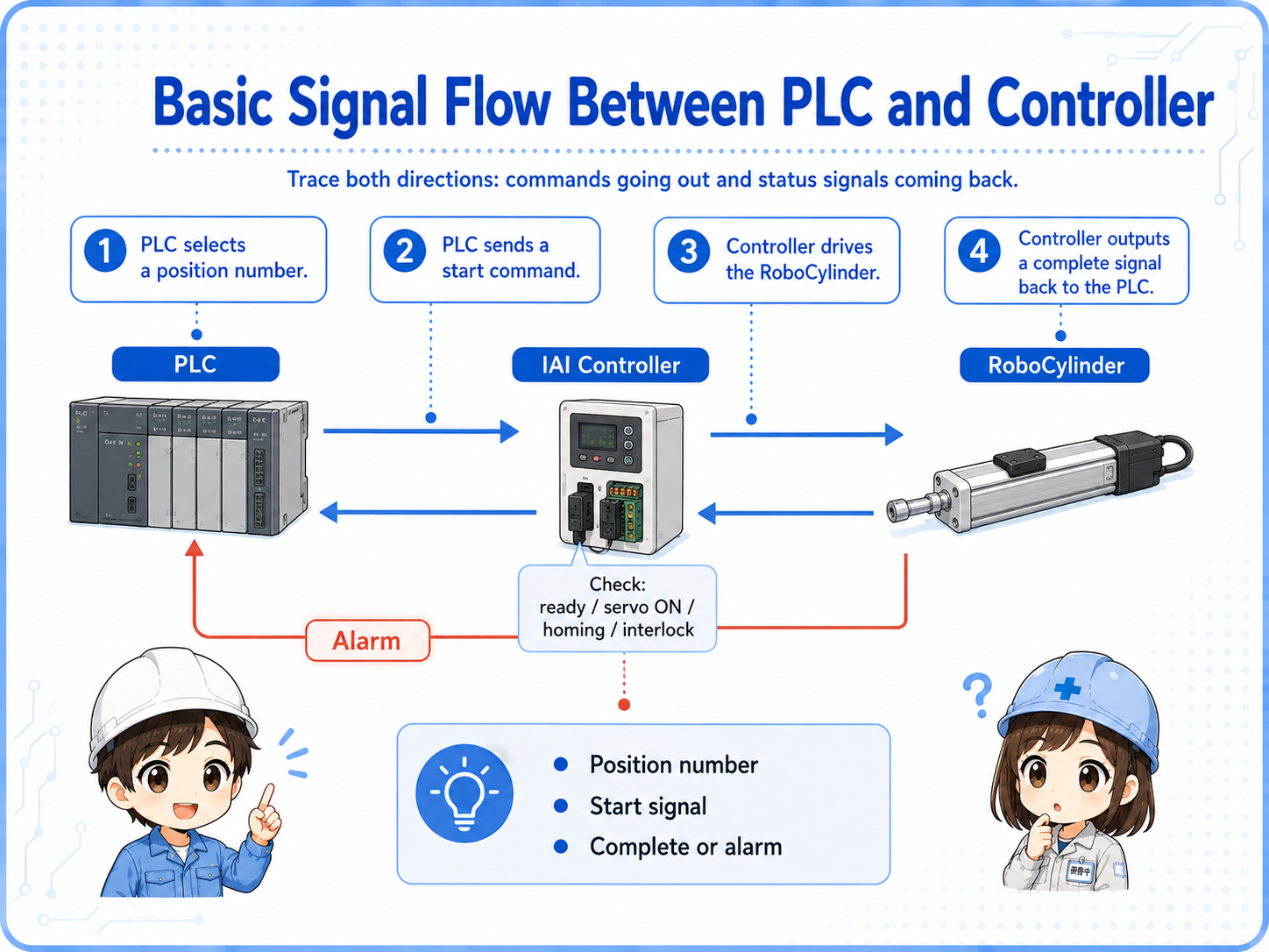 PLC signal flow for IAI RoboCylinder including position number, start command, controller, complete signal, and alarm