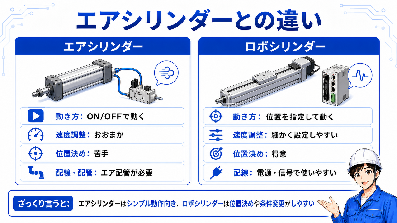 エアシリンダーとロボシリンダーの違いを比較した図。空気圧で動くエアシリンダーと、電動で位置決めできるロボシリンダーの違い。
