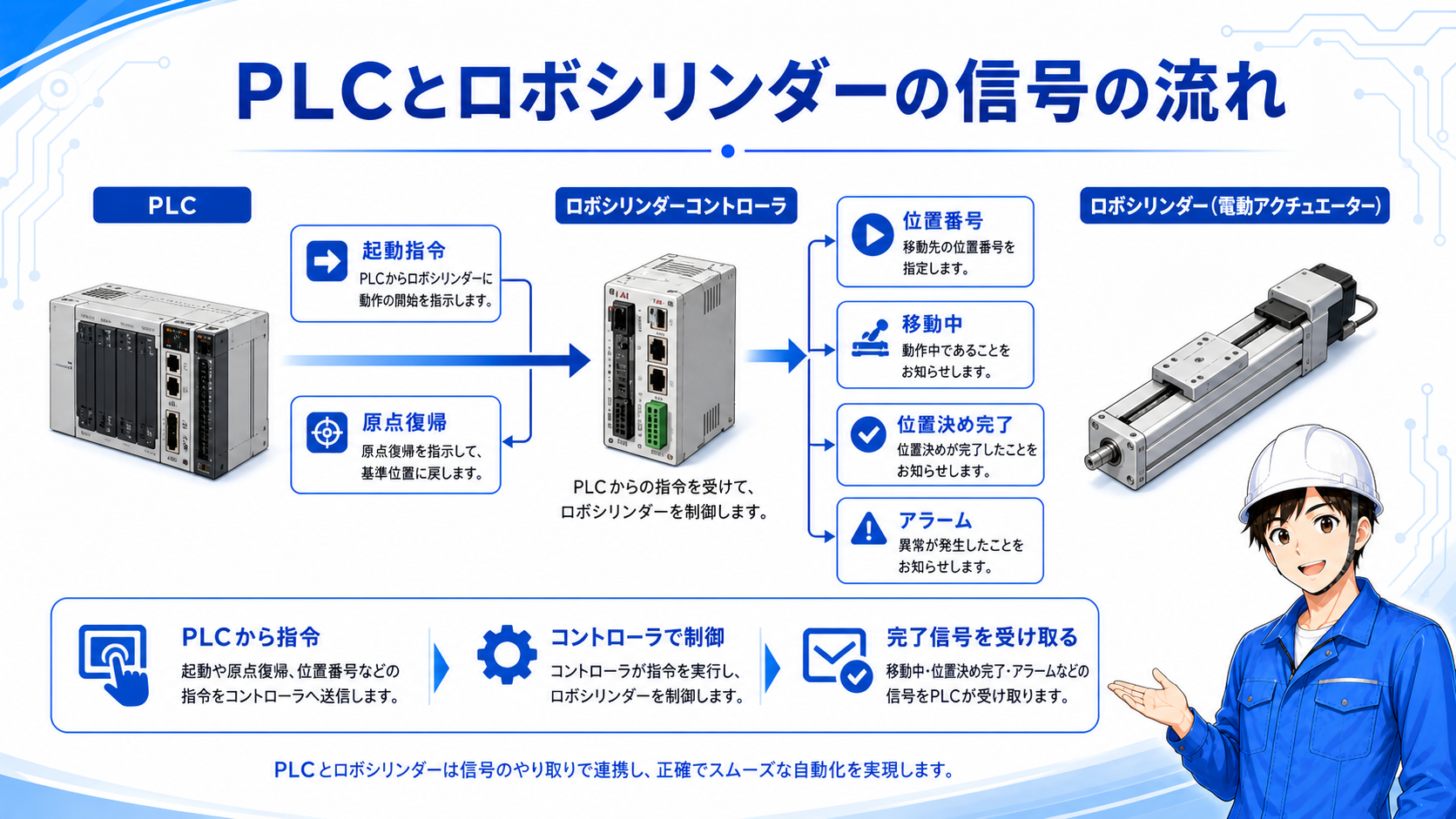 PLCとロボシリンダーの信号の流れ。PLCから位置Noと起動信号を出し、ロボシリンダーから完了信号やアラーム信号が戻る流れ。