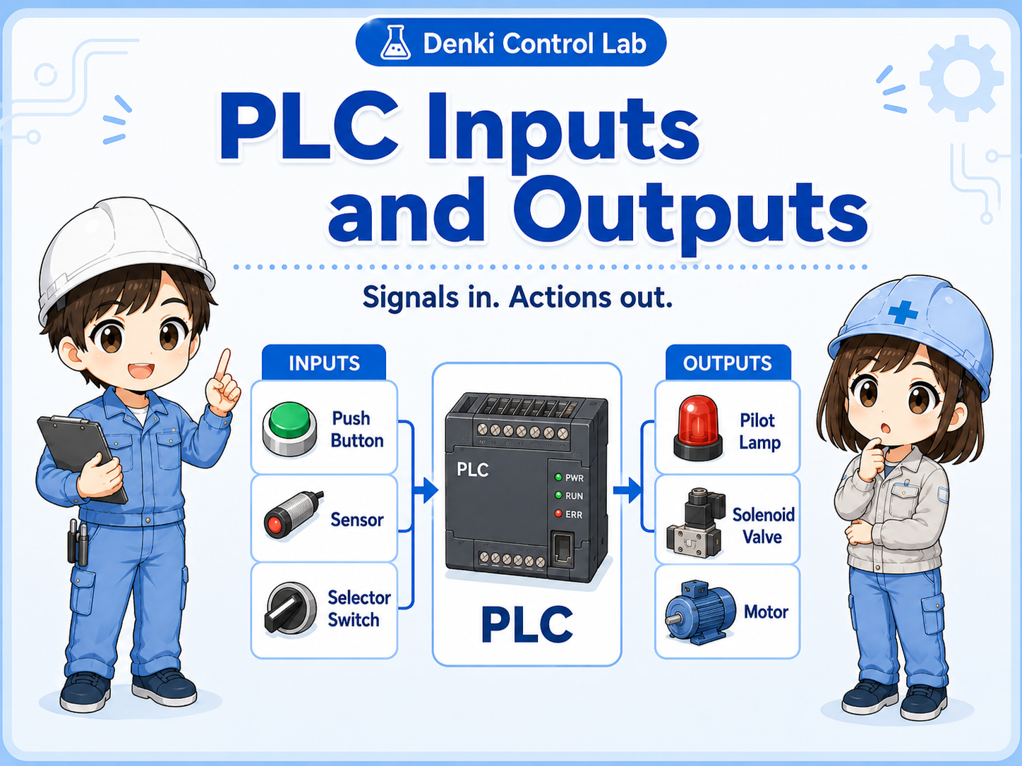 PLC inputs and outputs