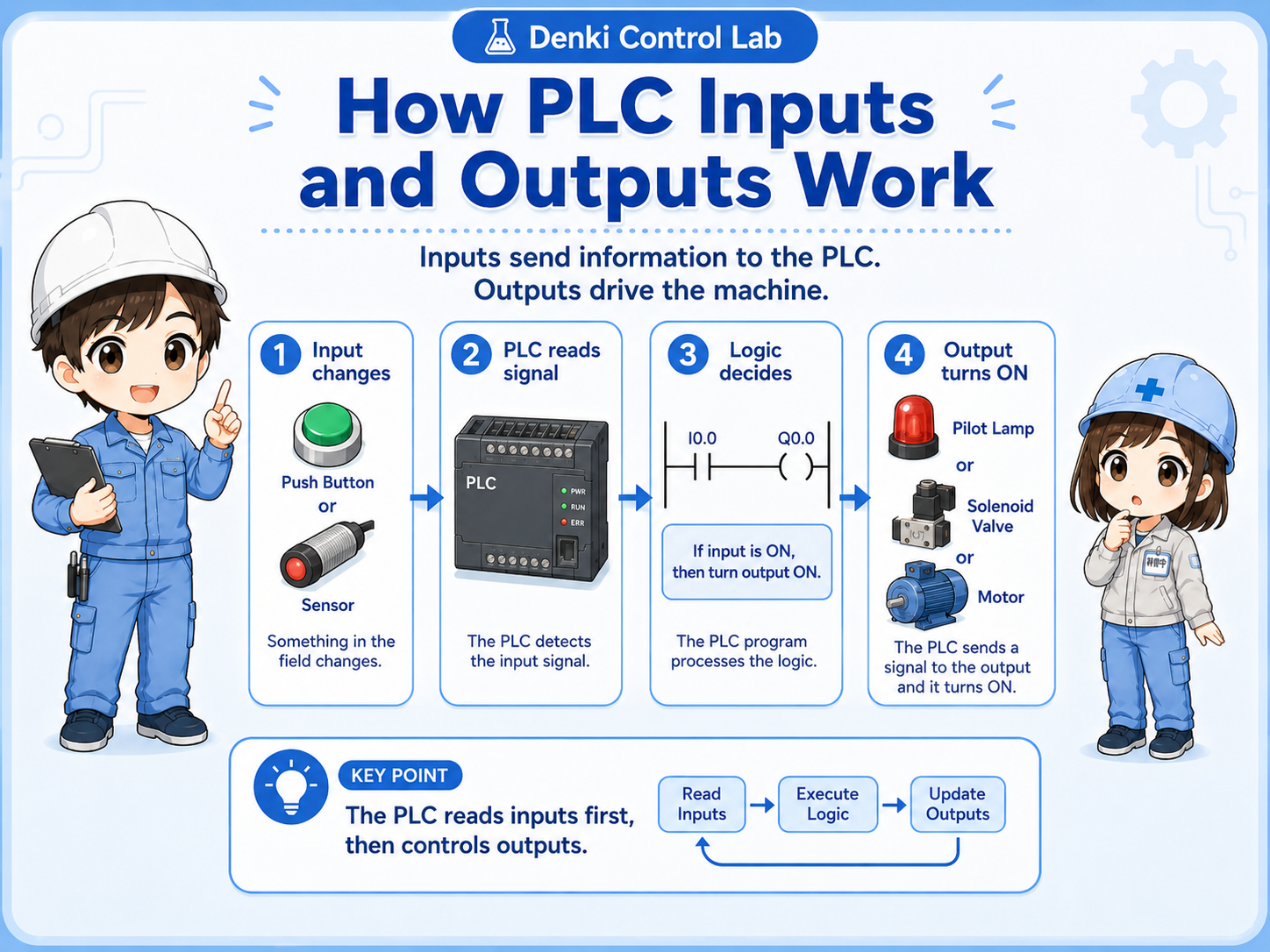 Understanding PLC inputs and outputs