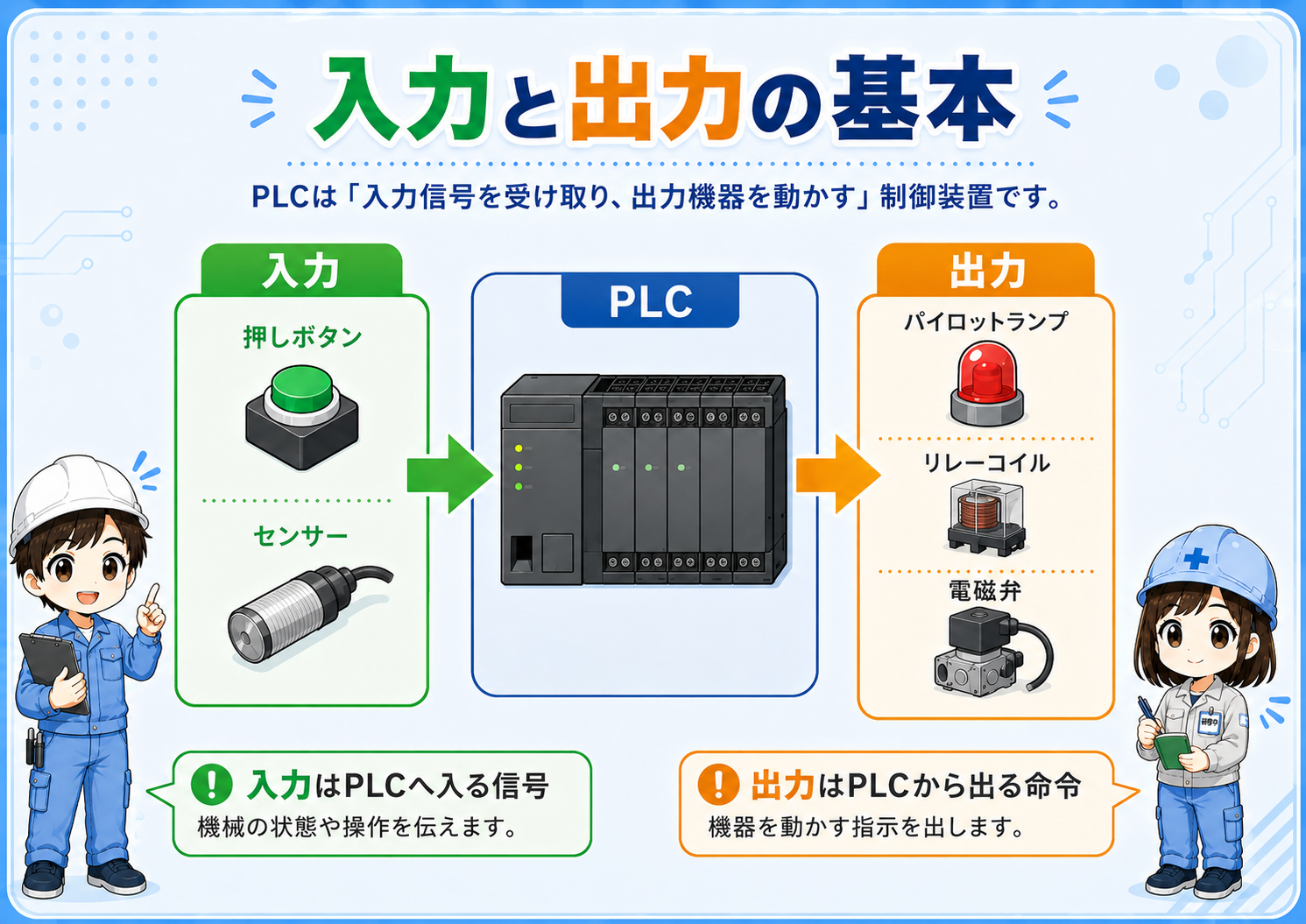 PLCの入力と出力の基本を示す概要図