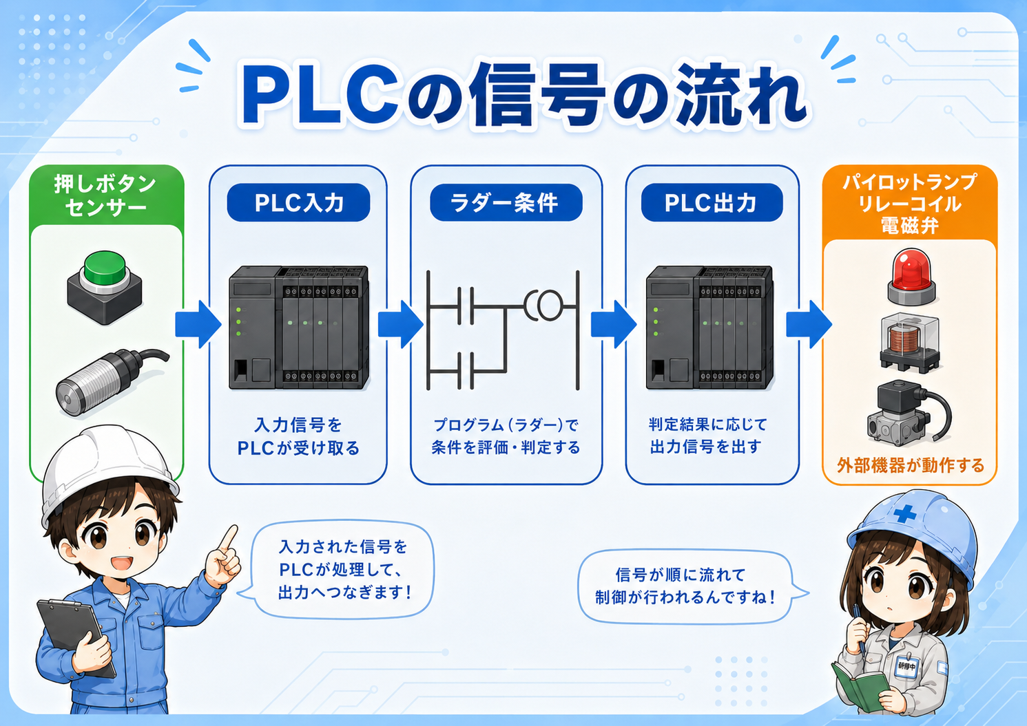 押しボタンからPLC入力、ラダー条件、PLC出力、ランプや電磁弁へ流れる信号図