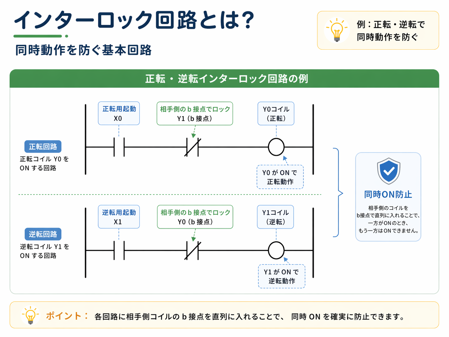 正転と逆転のインターロック回路の基本図。相手側のb接点を直列に入れて同時ONを防ぐ図。