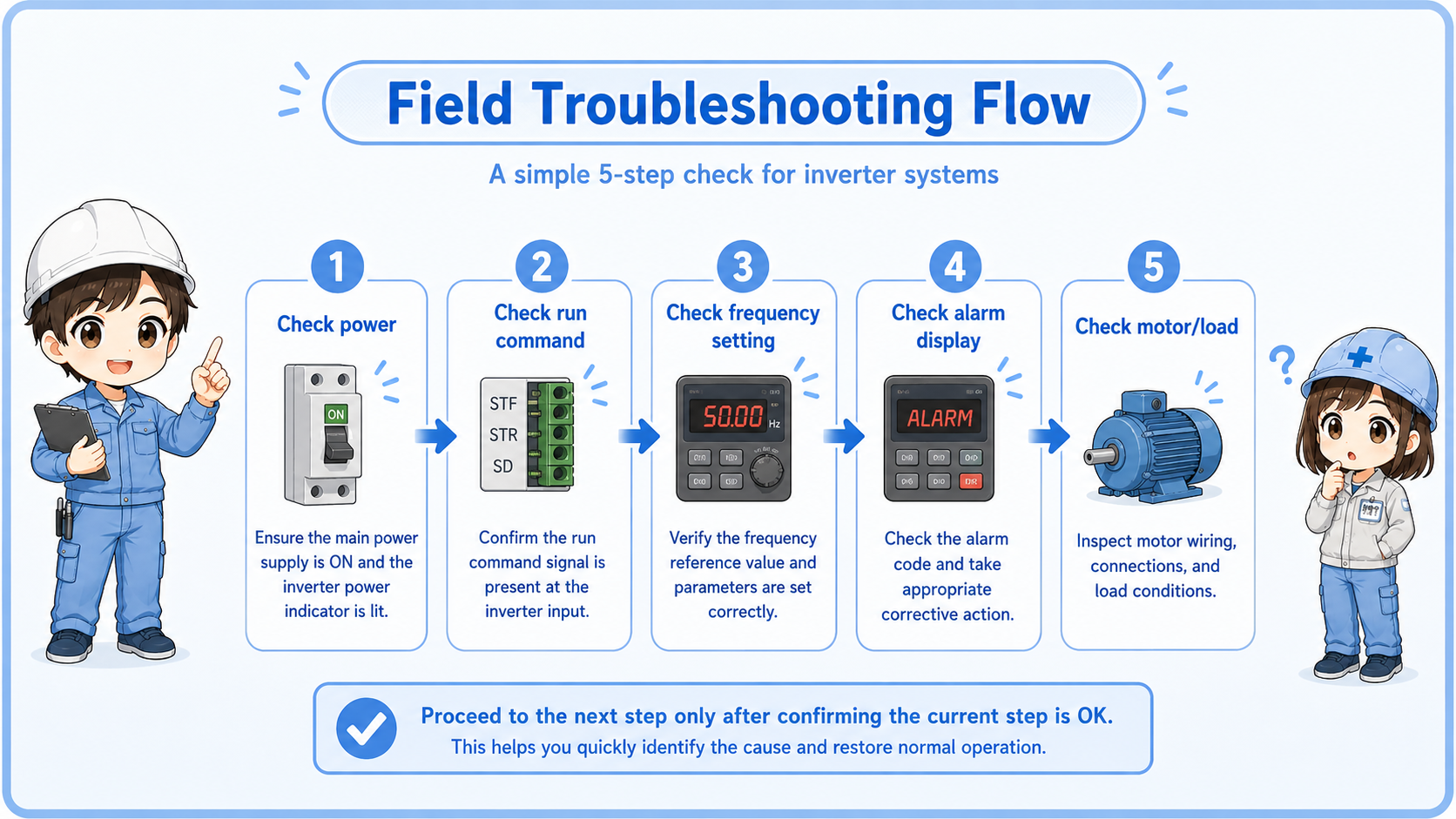 Field troubleshooting flow for inverter motor not running