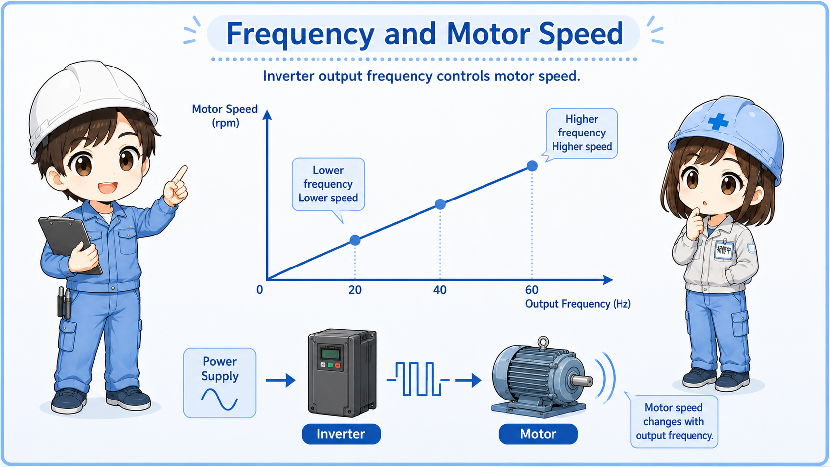 Frequency and motor speed relationship in an inverter