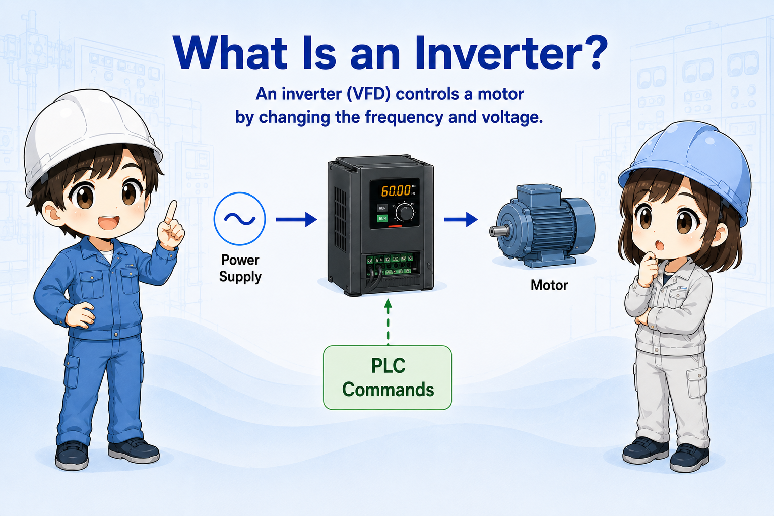 Overview of an inverter between power supply and motor controlled by a PLC