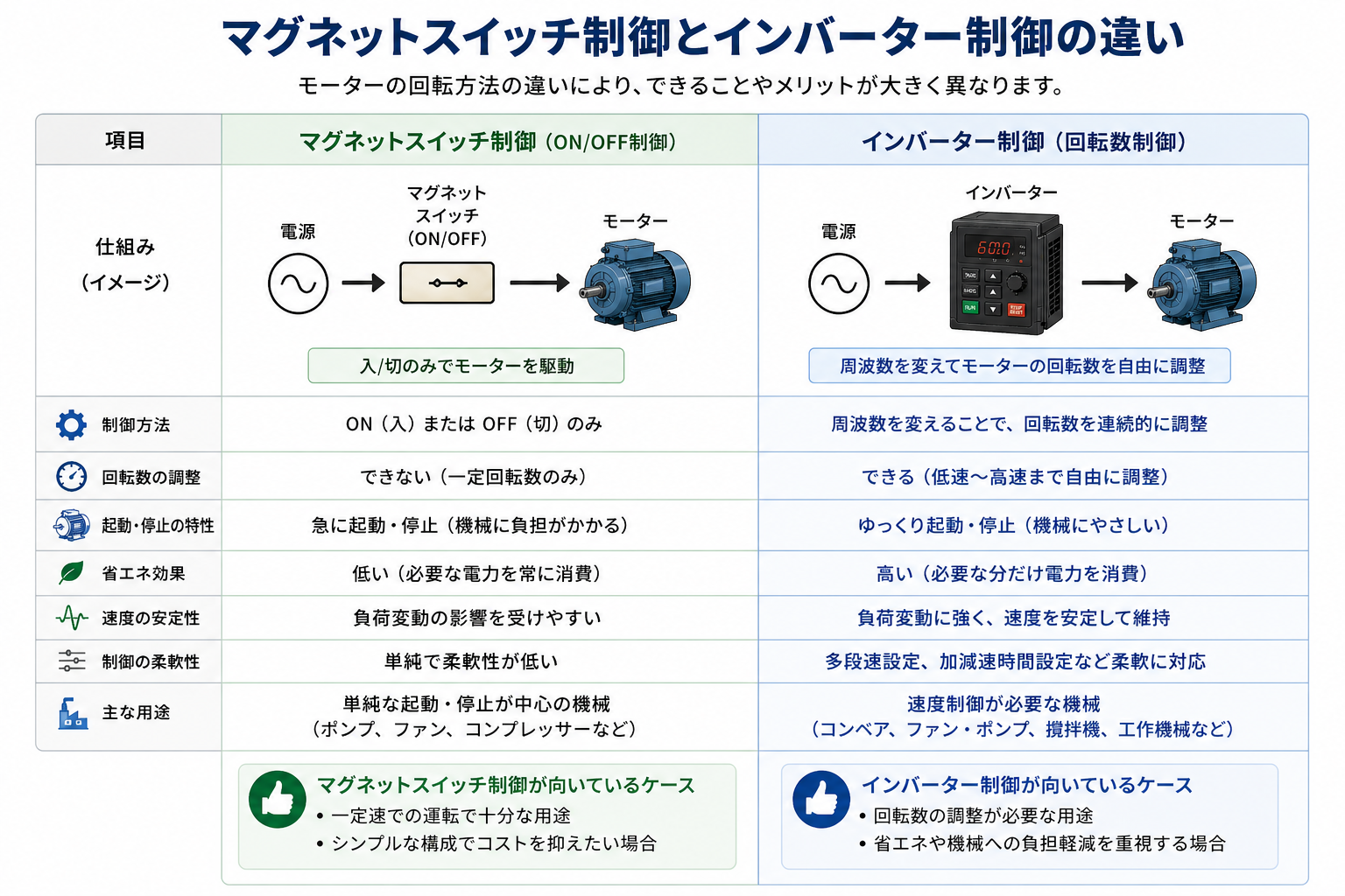 マグネットスイッチ制御とインバーター制御の違いを比較する図解