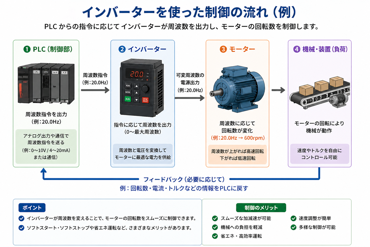 PLCからインバーターへ指令を出してモーターを制御する流れ
