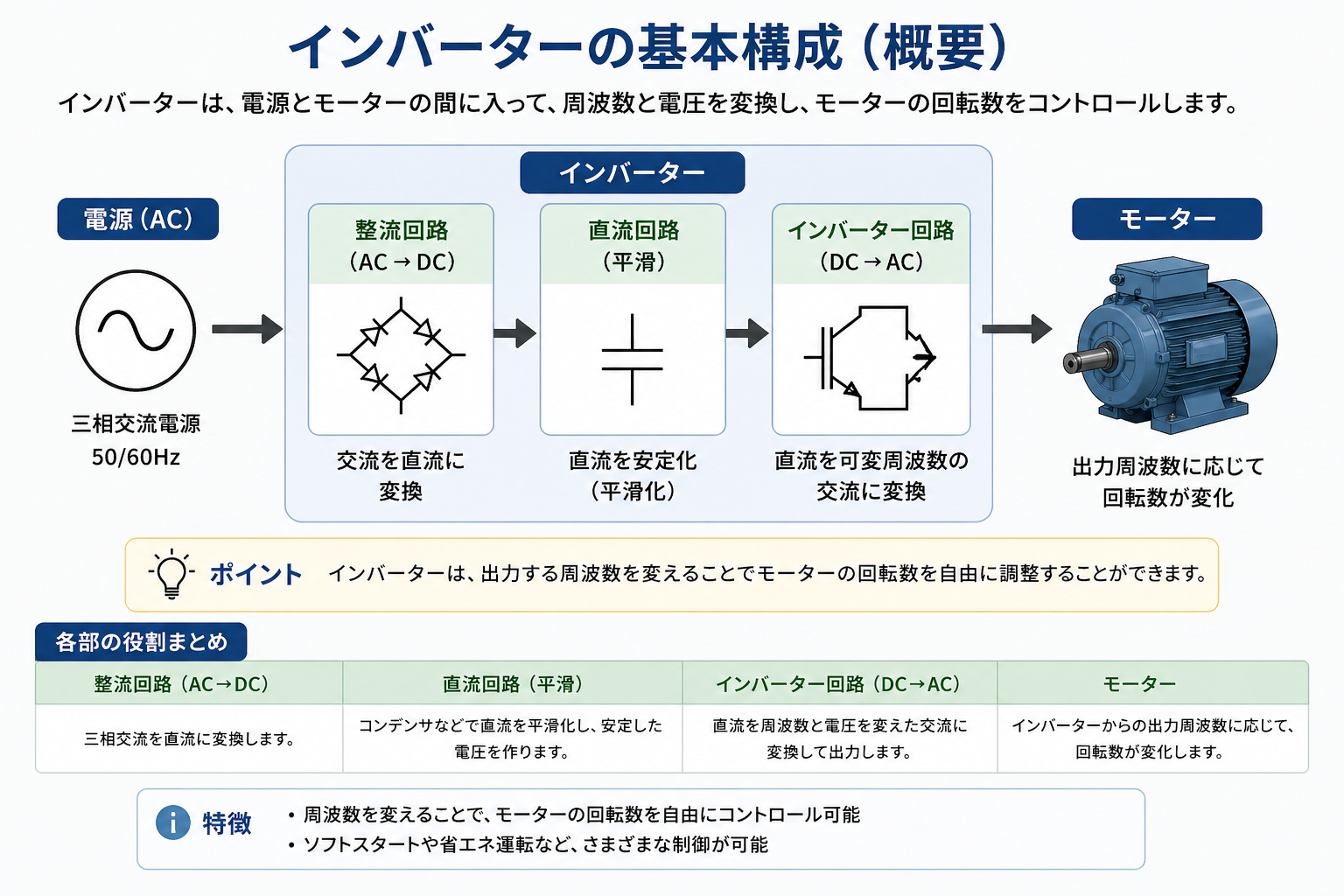 インバーターの基本構成を示す図解