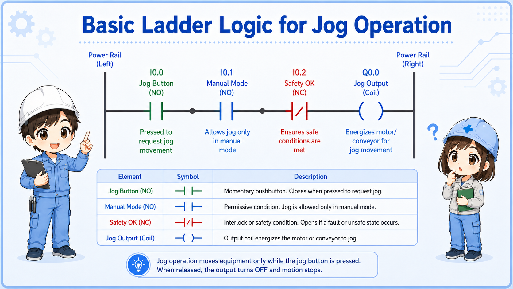Basic ladder logic idea for jog operation