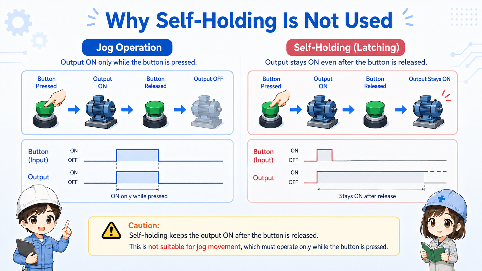 Difference between jog operation and self-holding operation