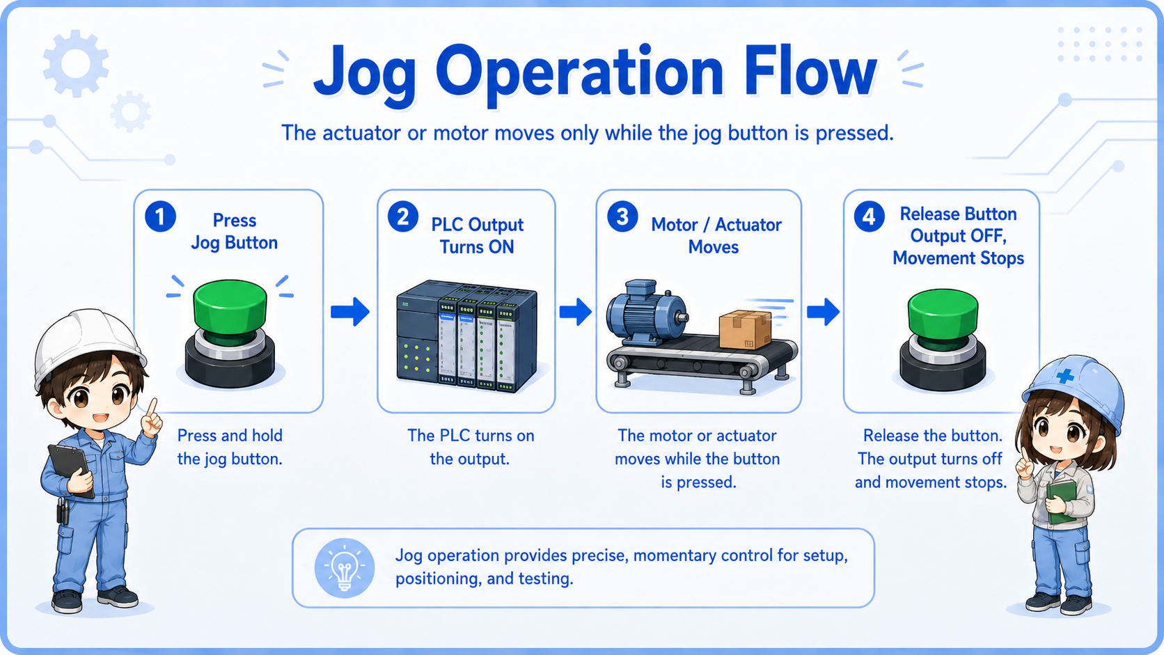 Jog operation flow from button press to machine movement