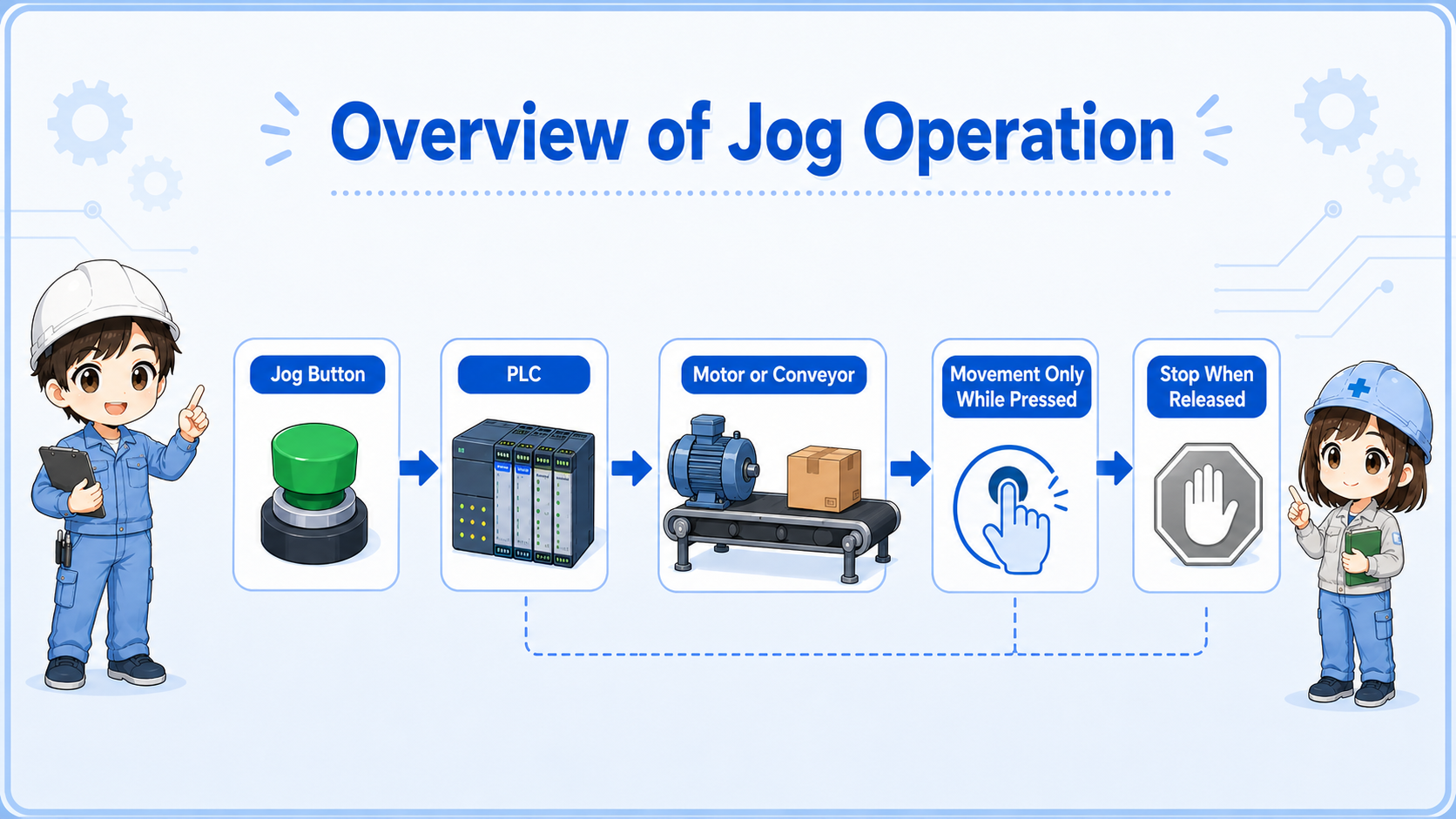 Overview of a jog operation circuit