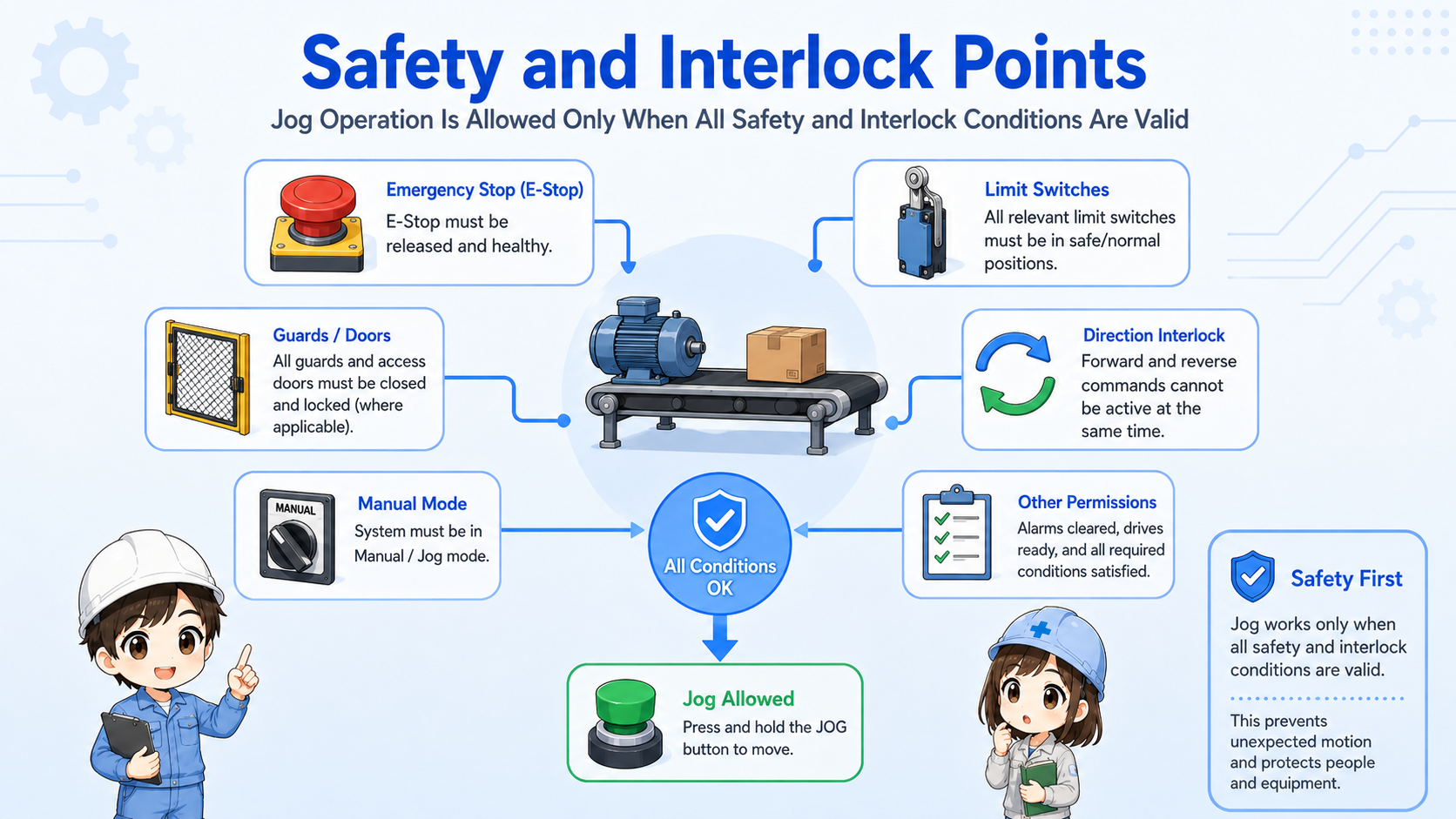 Safety and interlock points for jog operation