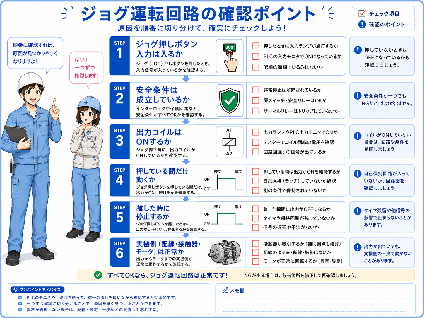 ジョグ運転回路で確認するポイントをSTEP形式で整理した図