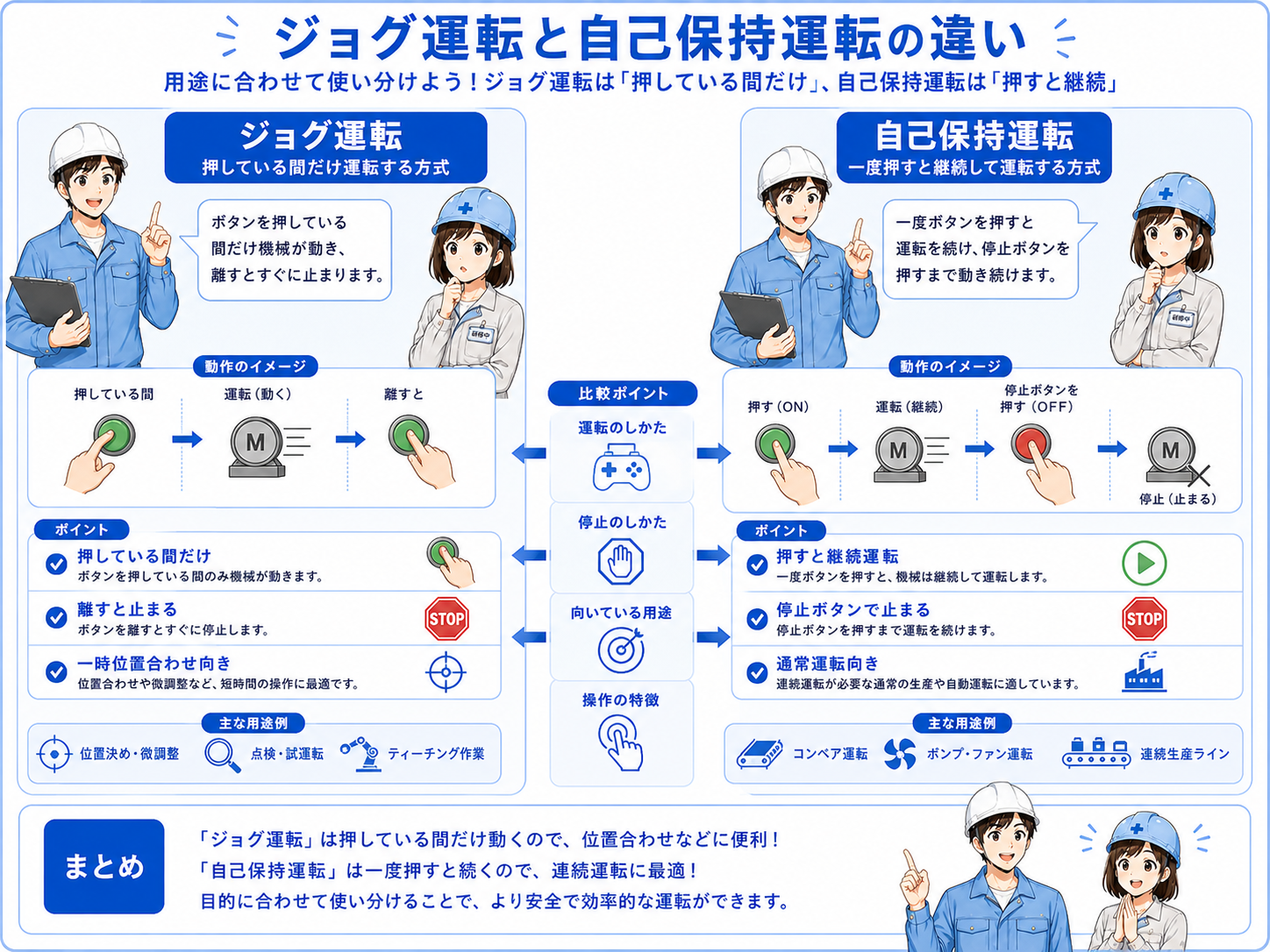 ジョグ運転回路と自己保持回路の違いを比較した図