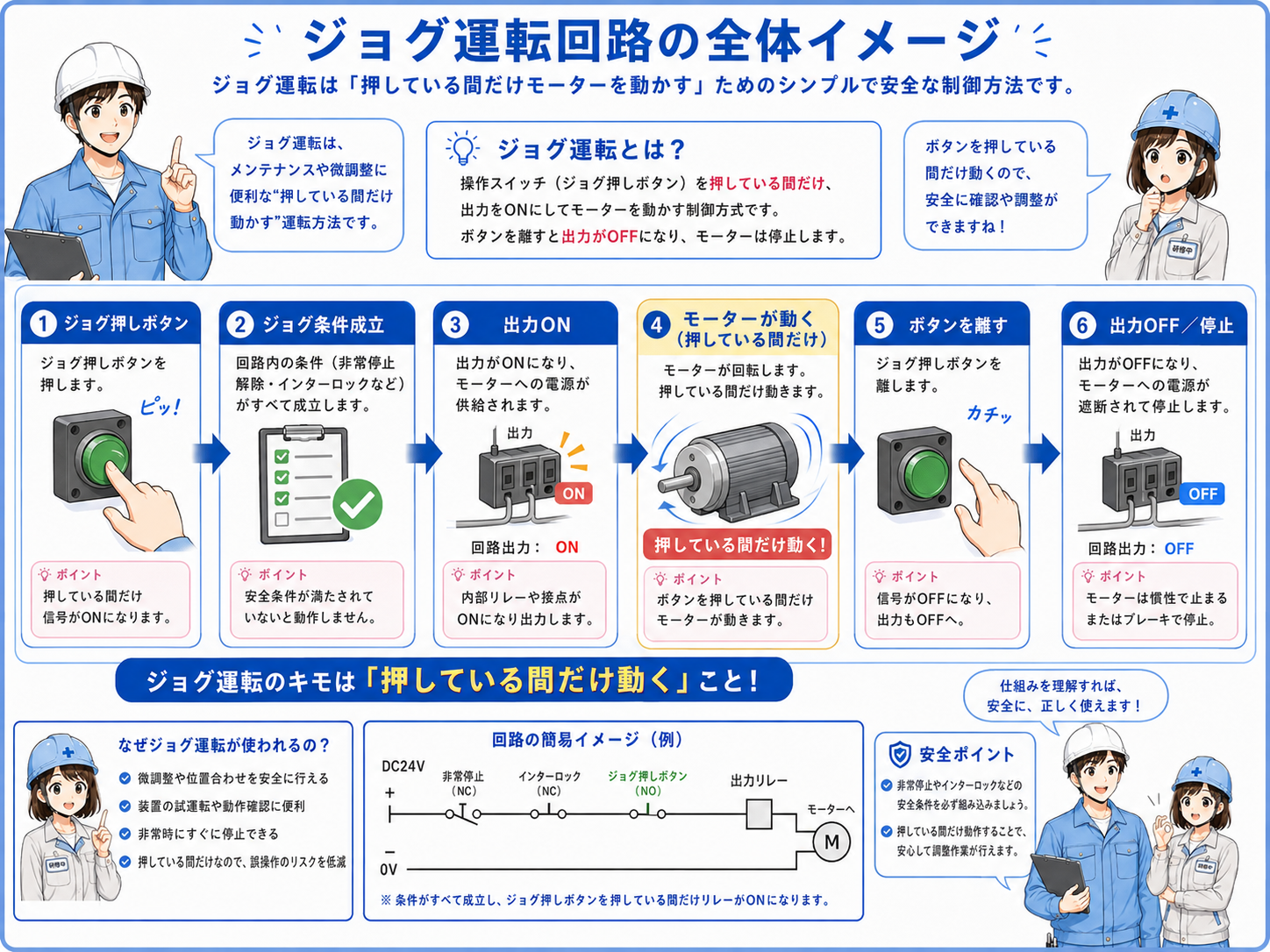 ジョグボタンを押している間だけ出力がONする全体構成図