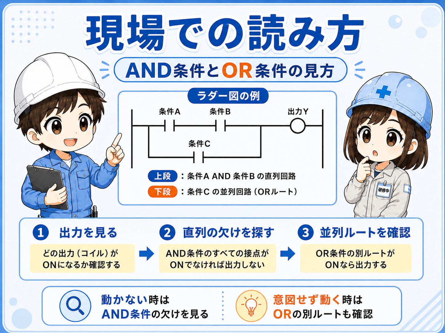 現場でAND条件とOR条件を確認するラダー読み取りの図