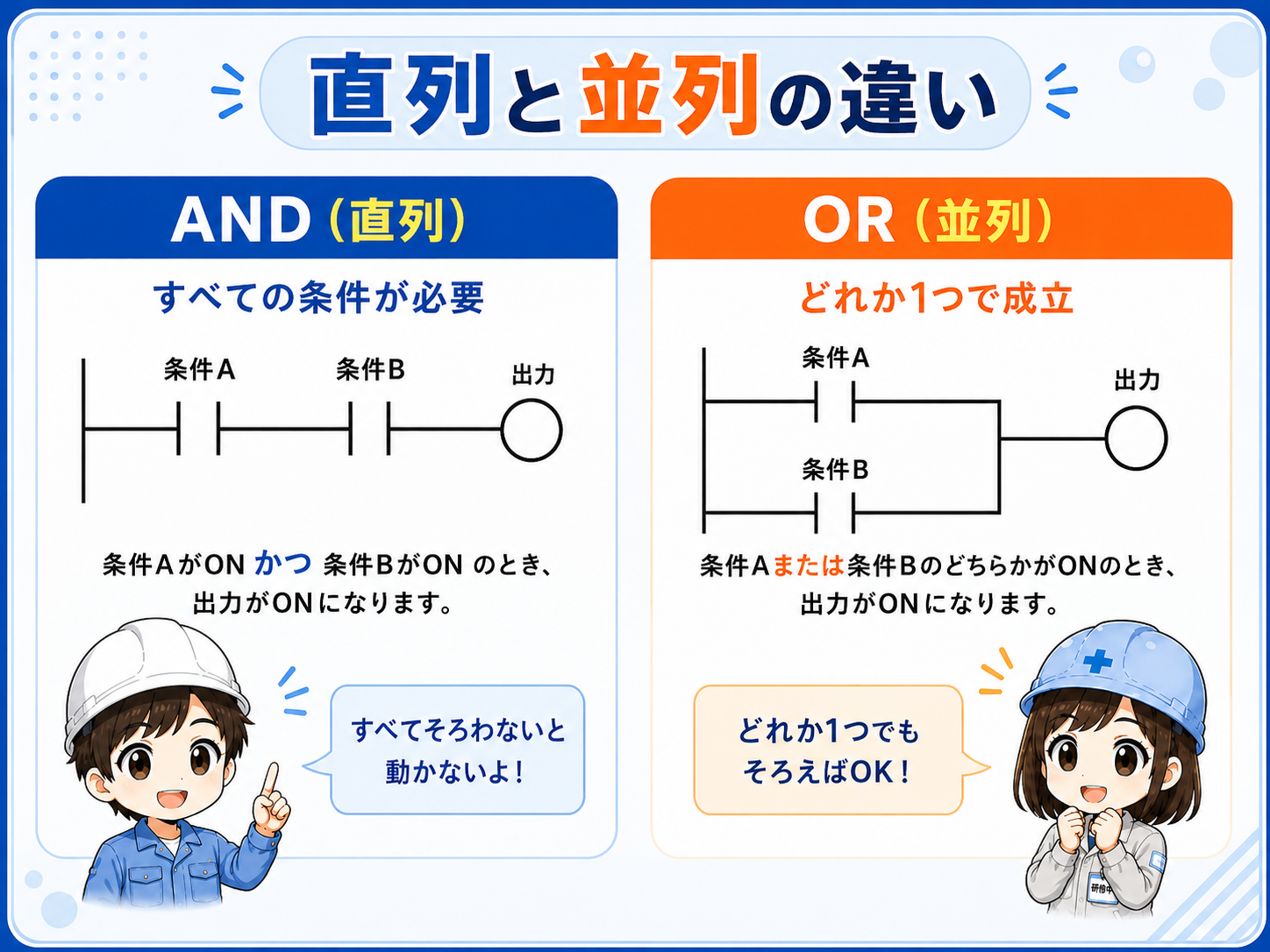 ラダーの直列と並列、AND条件とOR条件を比較した図