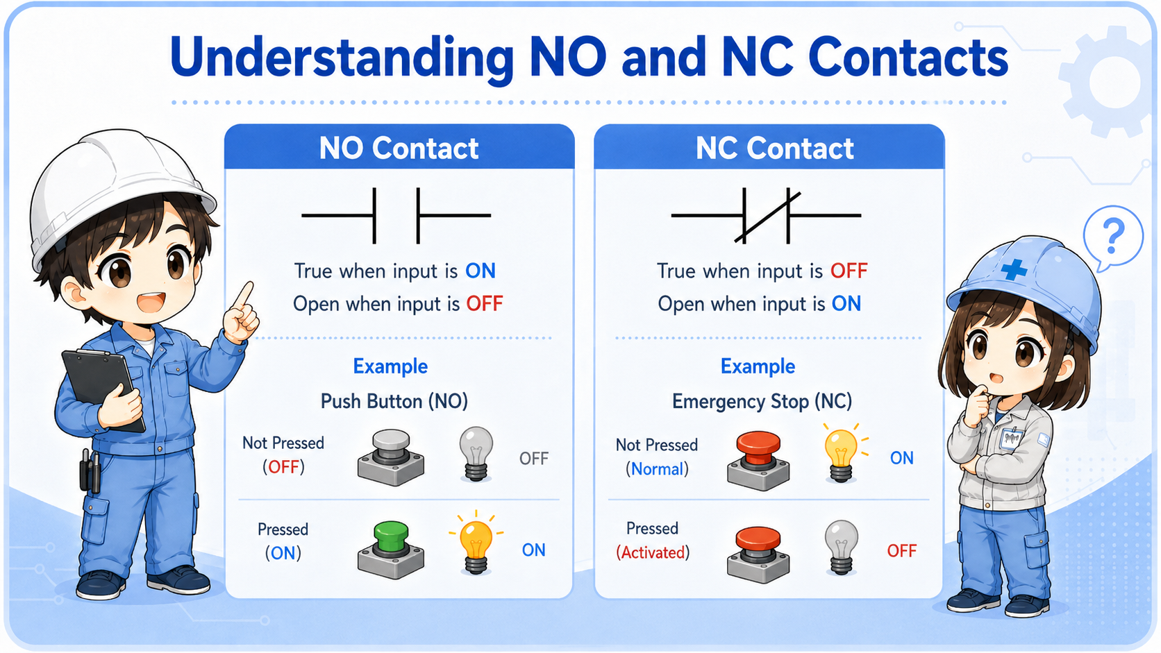 NO and NC contacts in a simple ladder diagram