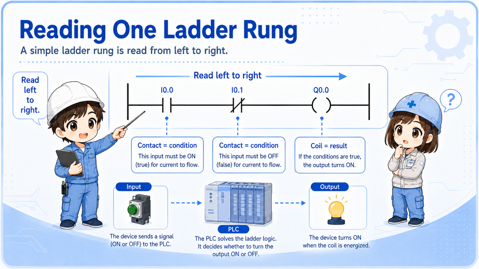 Overview of reading a ladder rung from contacts to output coil