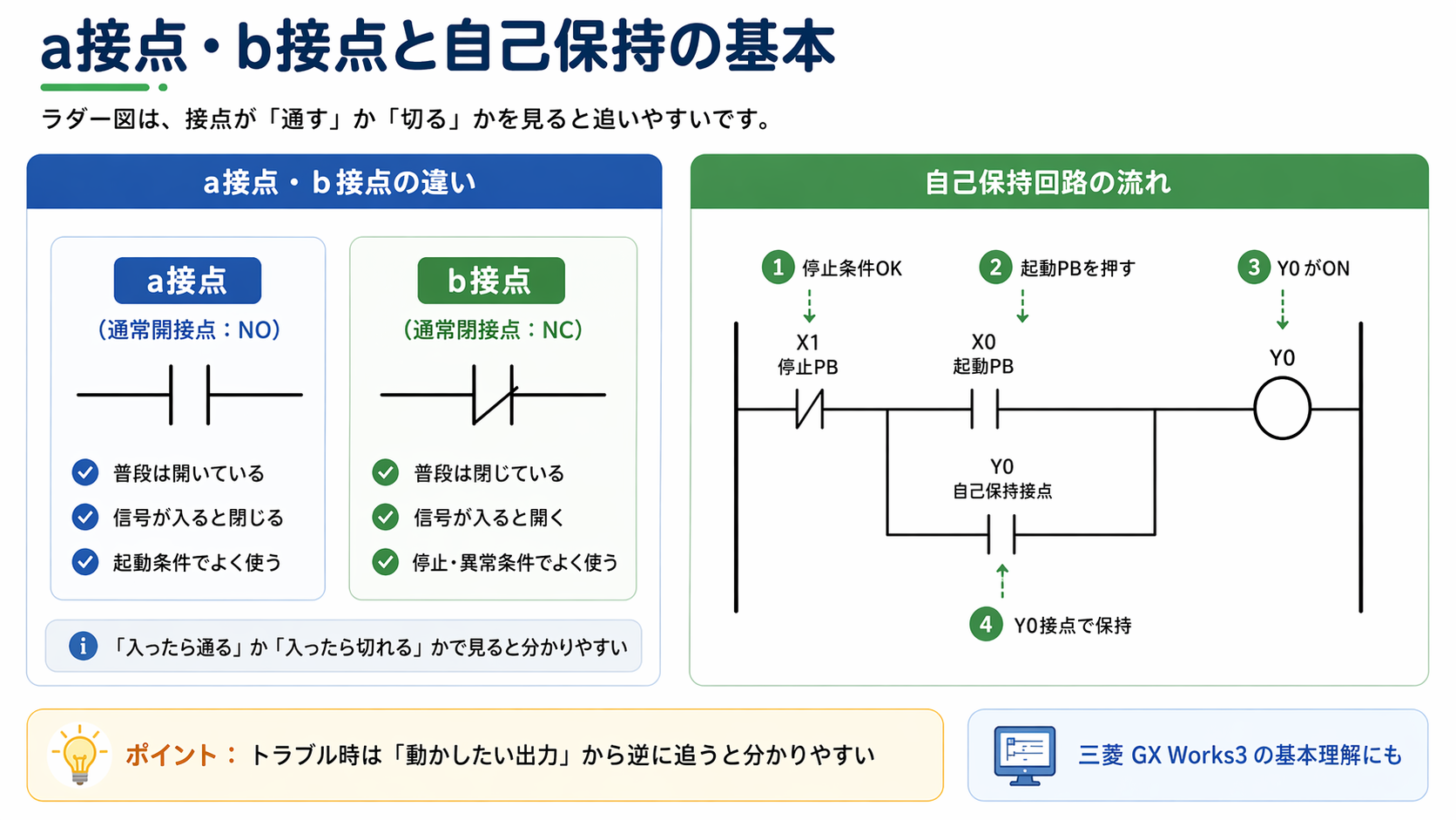 停止b接点と起動a接点、自己保持接点を含む自己保持回路のラダー図例