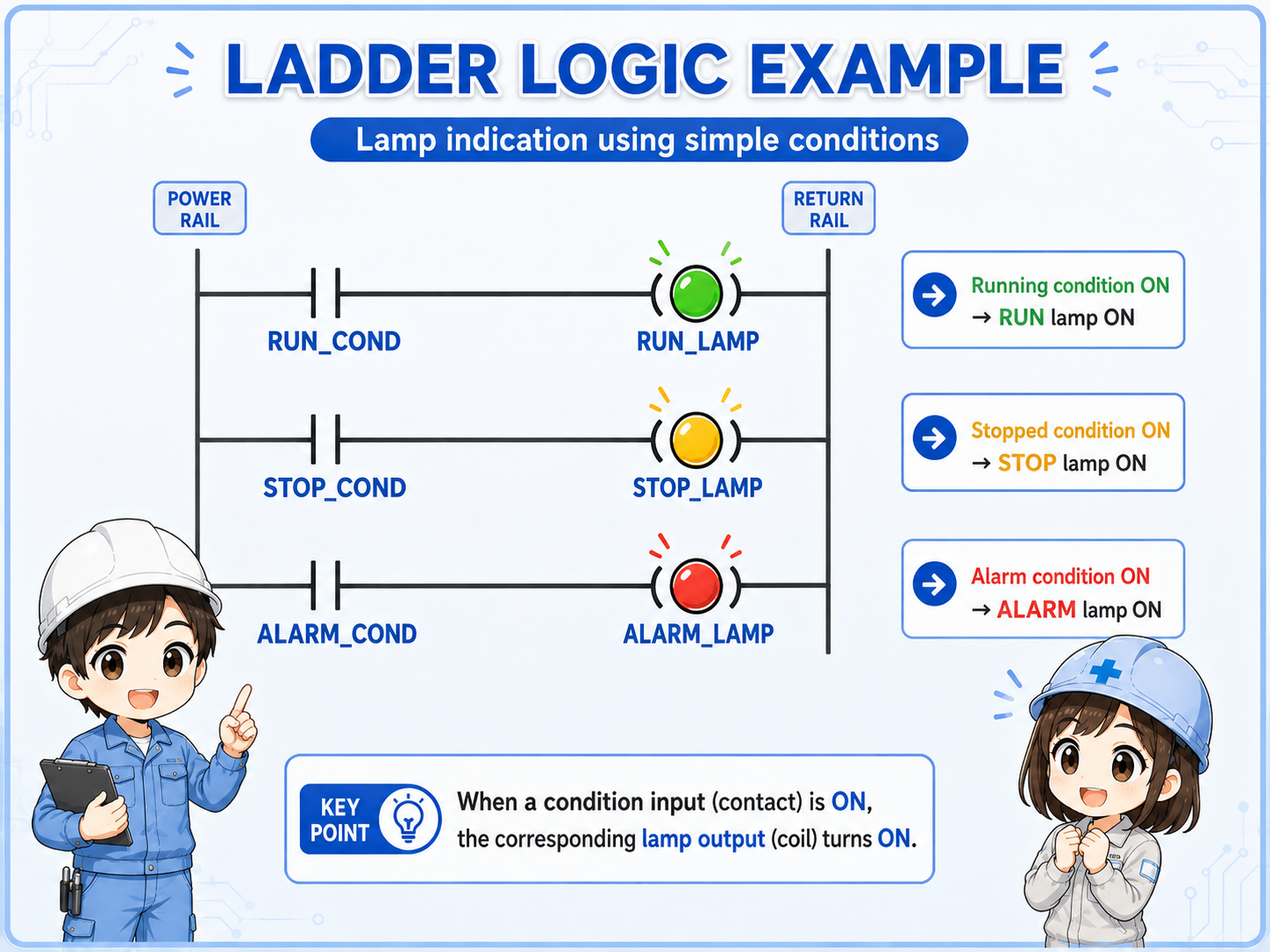 Simple ladder logic example for run, stop, and alarm indicator lamp outputs