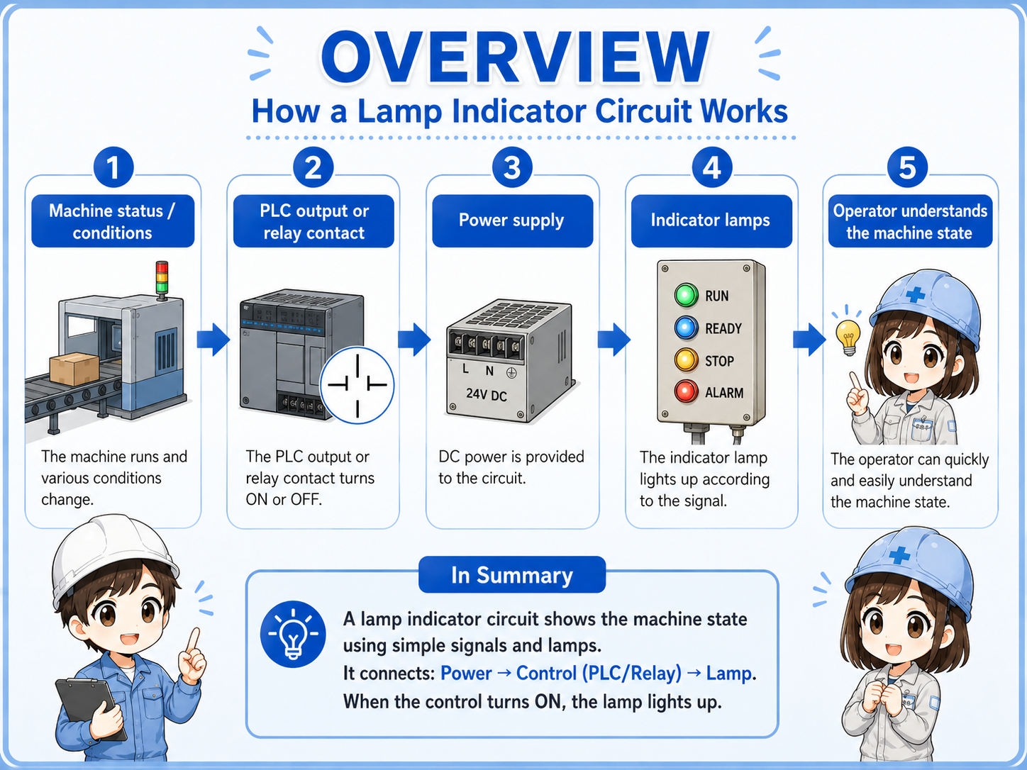 Overview of a lamp indicator circuit connecting machine status, PLC output, power supply, and indicator lamps