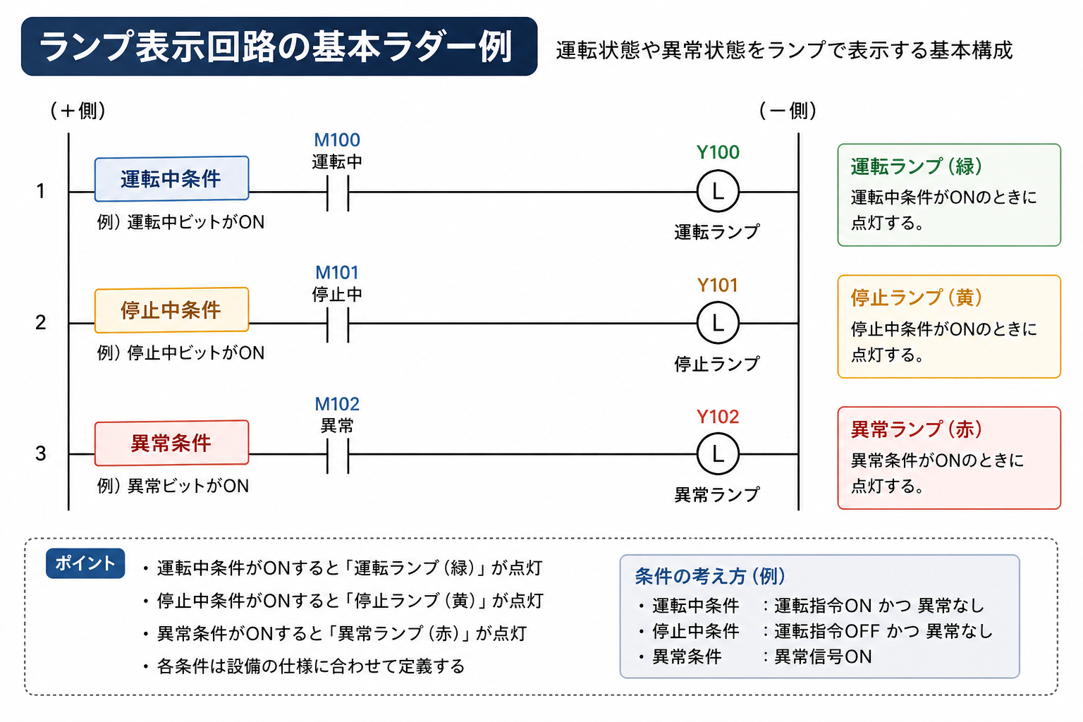 ランプ表示回路の基本ラダー例