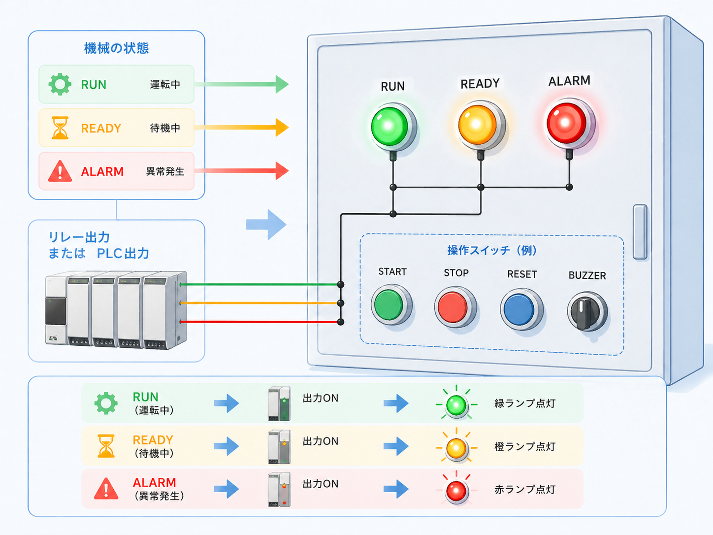 ランプ表示回路の基本構成を示す概要図