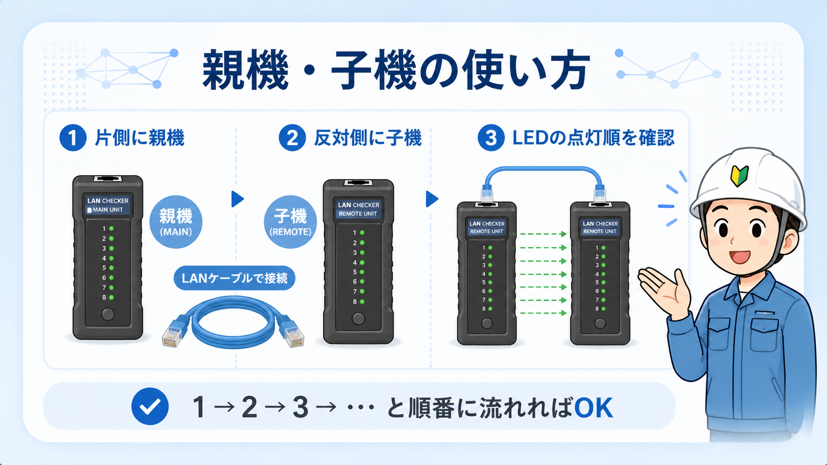 LANチェッカーの使い方を3ステップで示した図