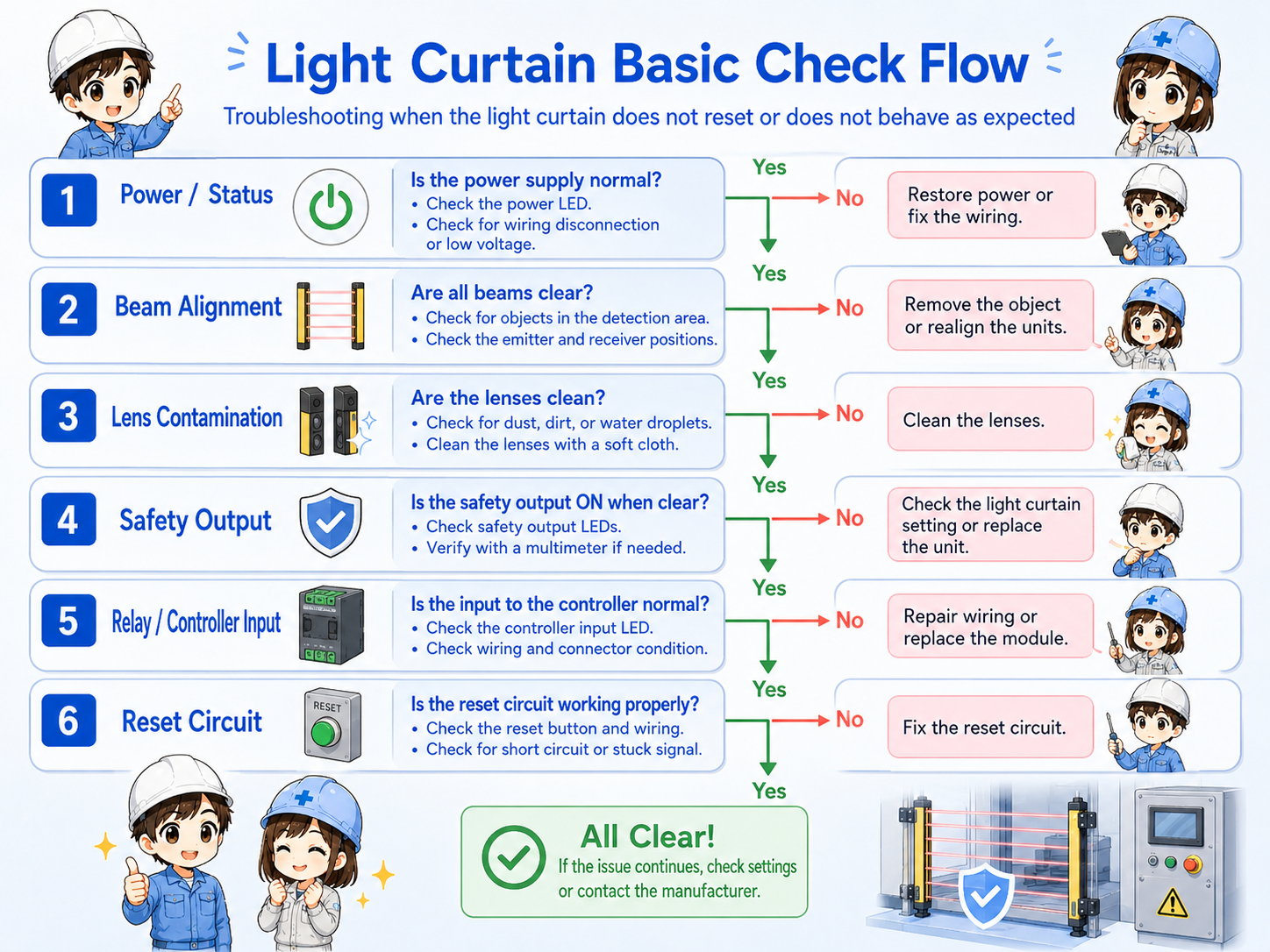 Light curtain troubleshooting flow from beam check to safety relay input and reset