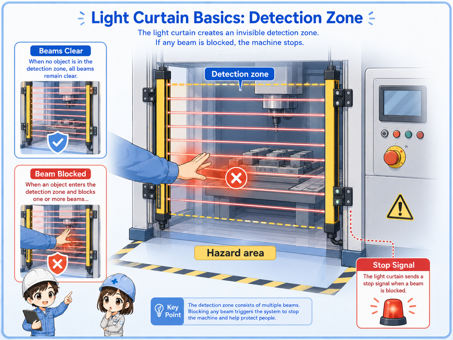 Light curtain transmitter and receiver detecting a blocked beam area