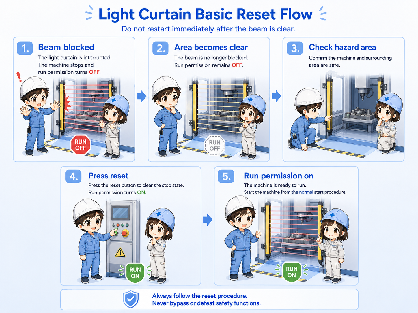 Light curtain reset flow from beam clear to reset and normal start command