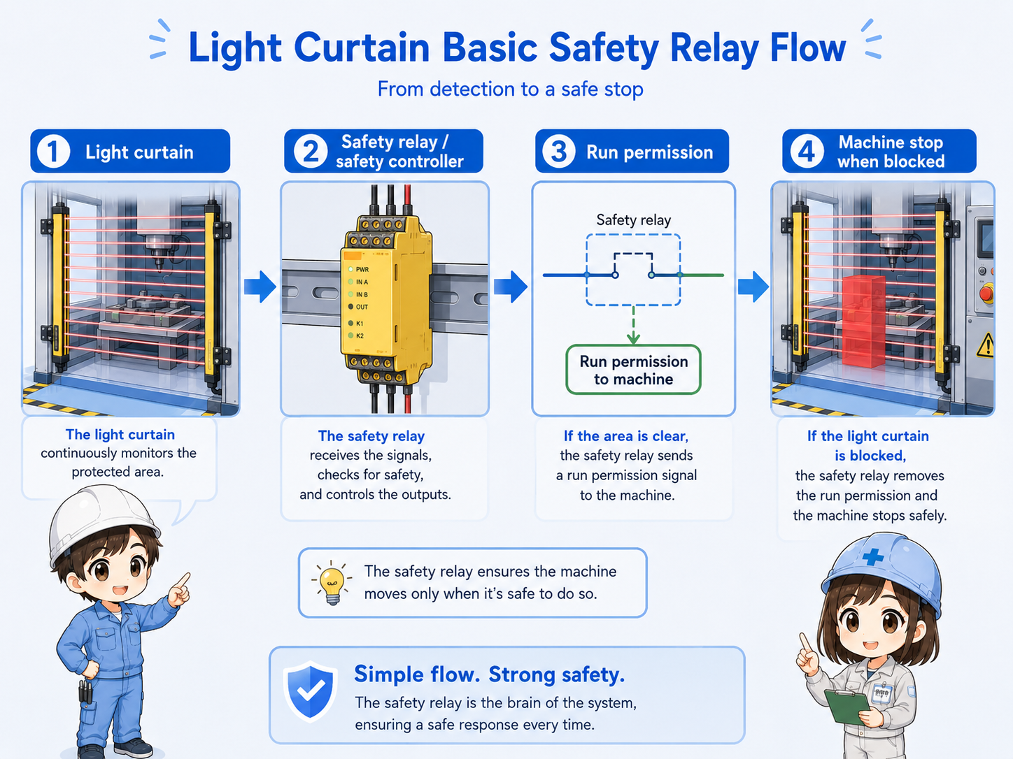 Signal flow from light curtain to safety relay and machine stop output