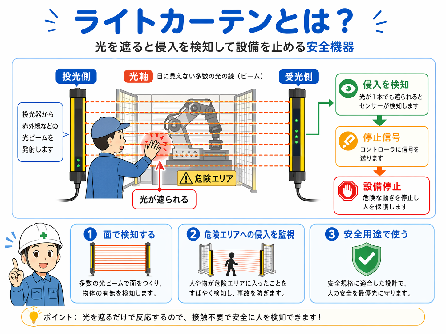 ライトカーテンの基本構造。投光側と受光側の間に光の面を作り、遮られると侵入を検知して設備停止につながる流れ。