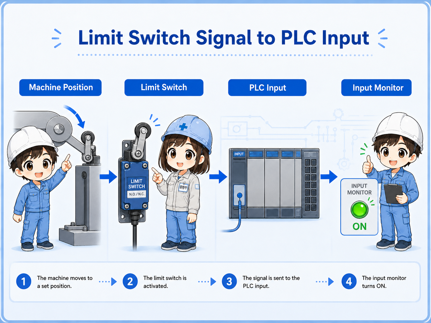 Limit switch signal to PLC input flow