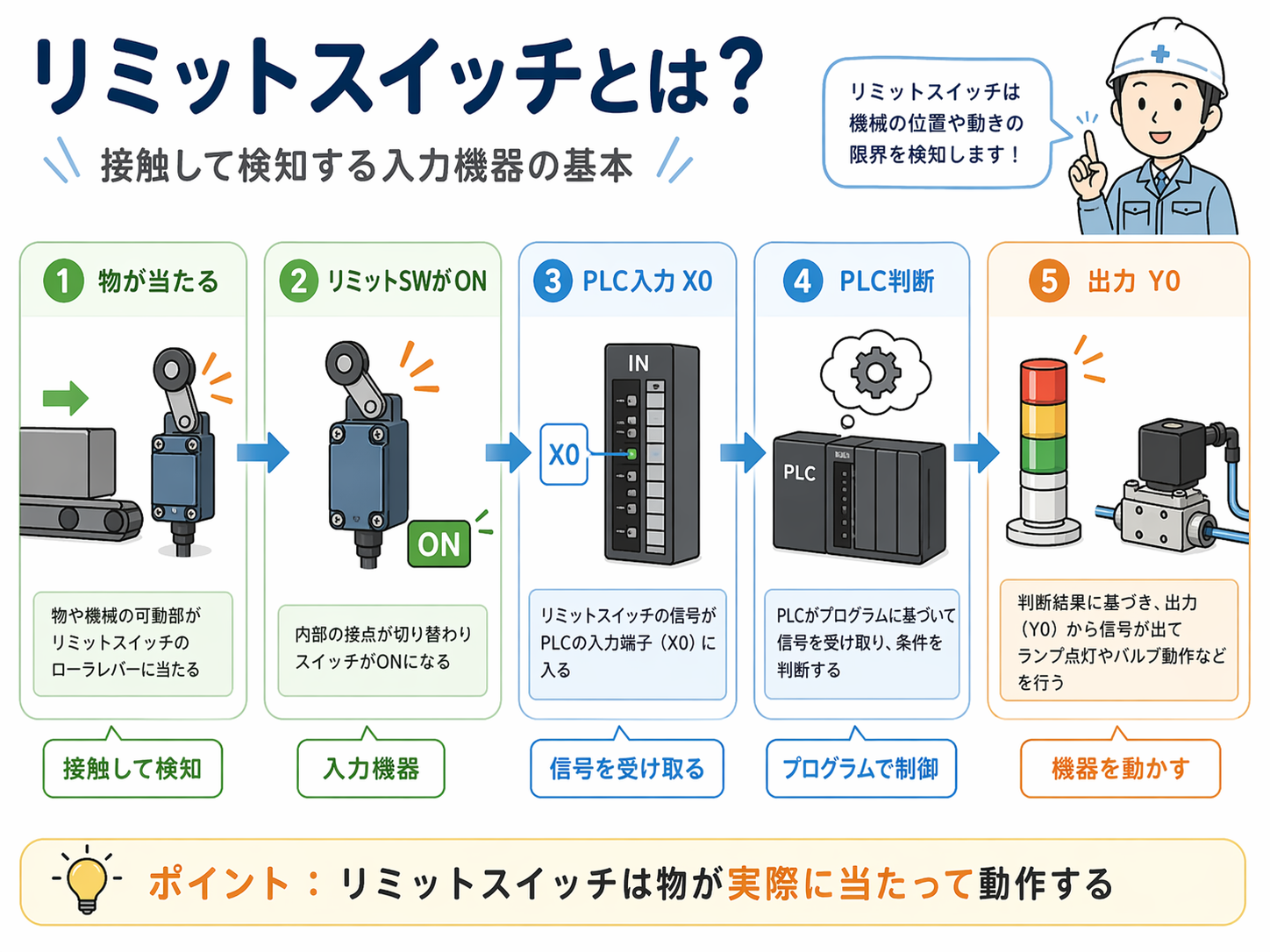 リミットスイッチの基本構造と接触して位置を検出する仕組みを説明する図