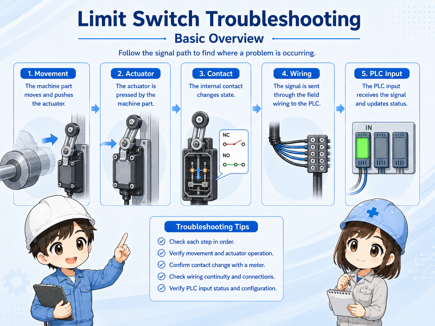 Limit switch troubleshooting overview from actuator movement to PLC input