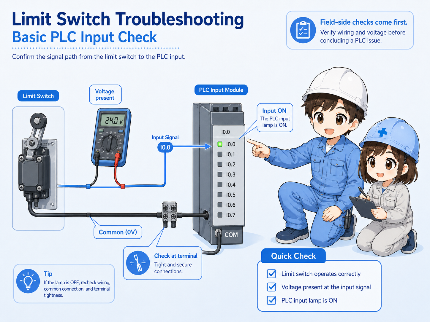 Limit switch signal path to PLC input lamp and monitor