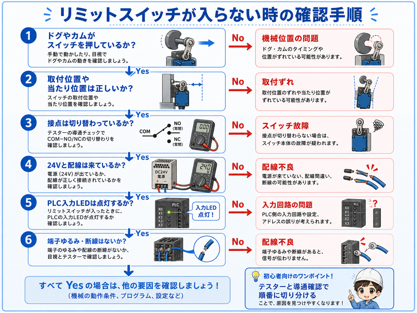 リミットスイッチが反応しない時の確認手順を示すフロー図
