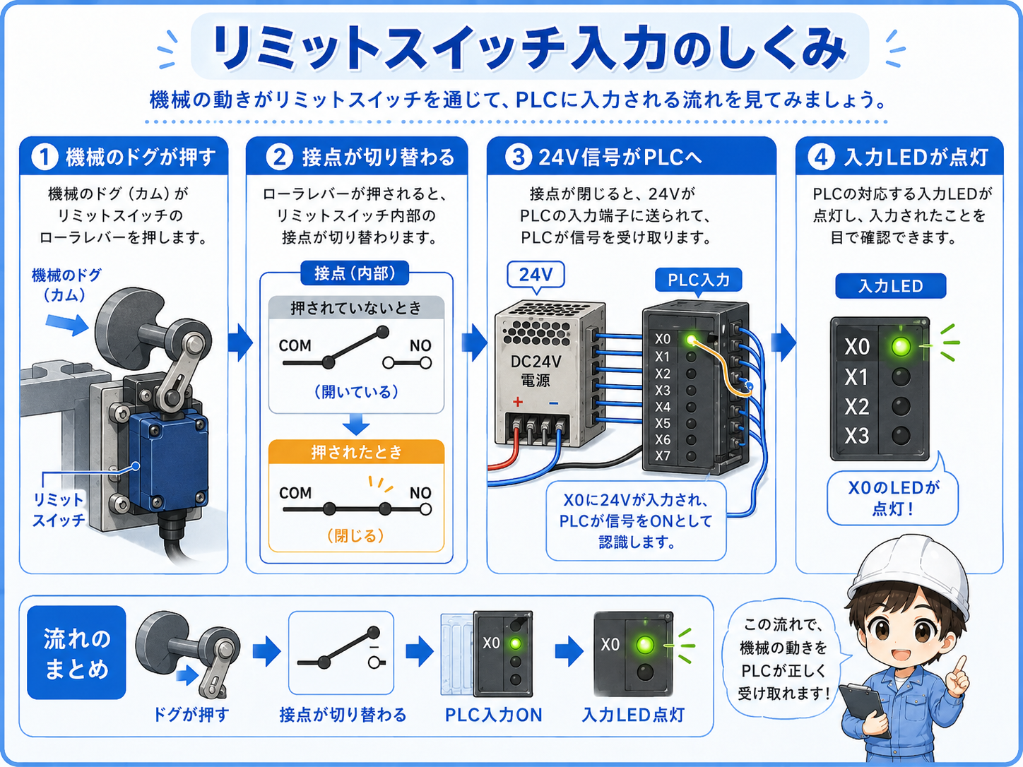 リミットスイッチと機械位置、PLC入力の基本構成を示す図