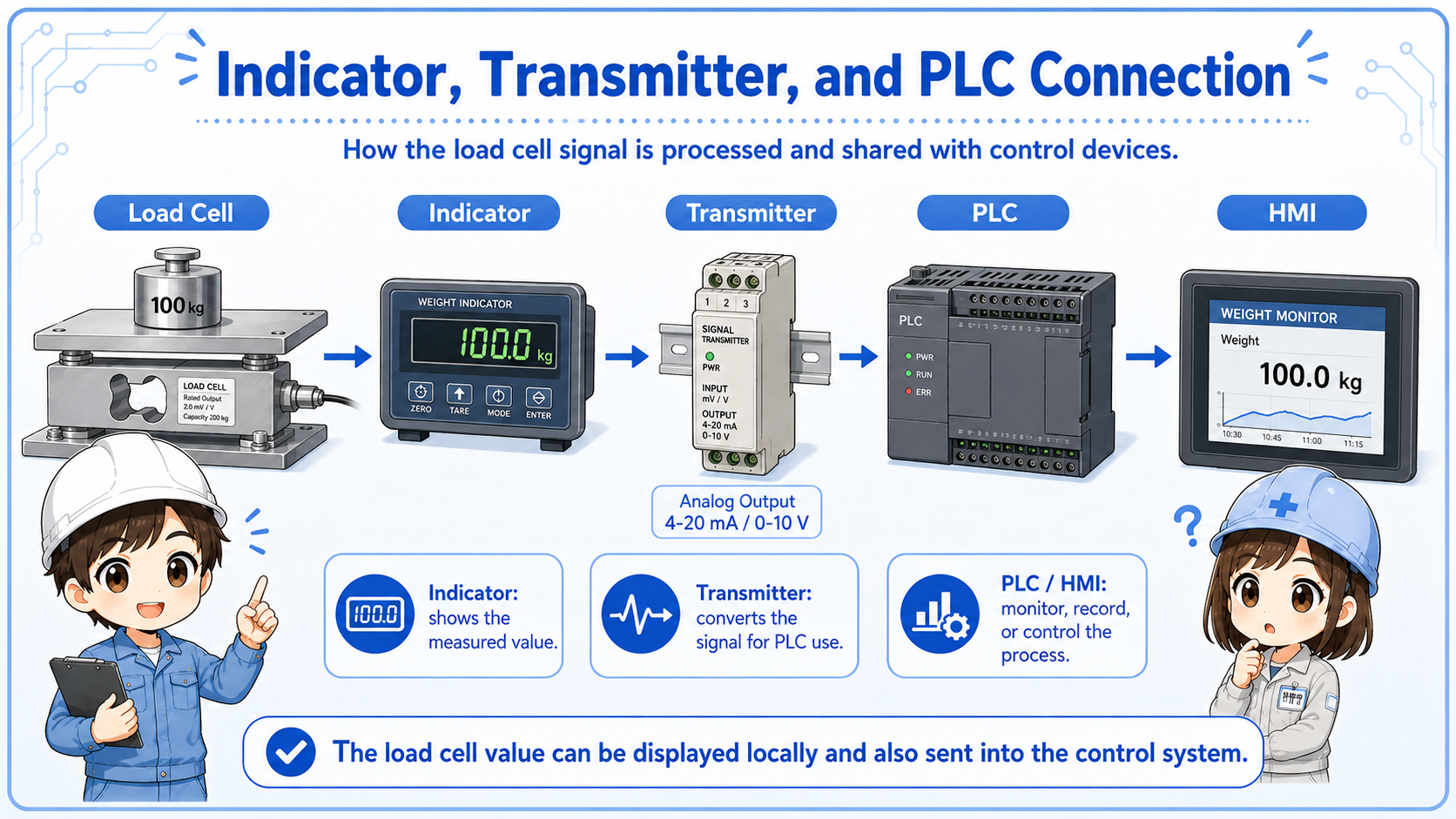 Relationship between load cell indicator transmitter and PLC analog input