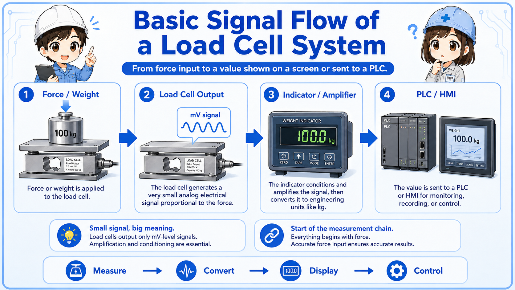 Load cell signal flow from load cell to indicator transmitter and PLC analog input