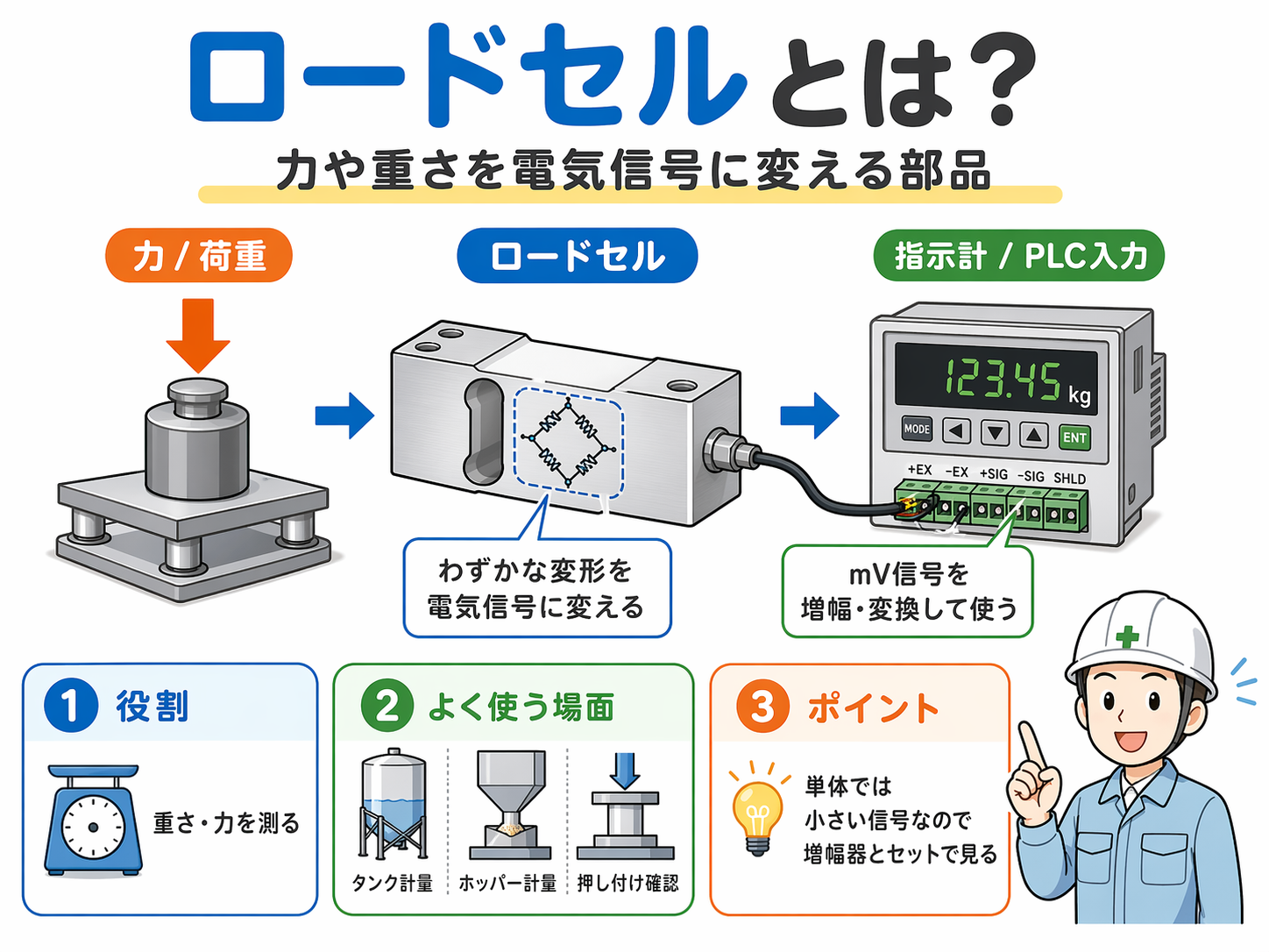力や重さがロードセルを通って電気信号になり、指示計やPLC入力につながる流れをまとめた図。