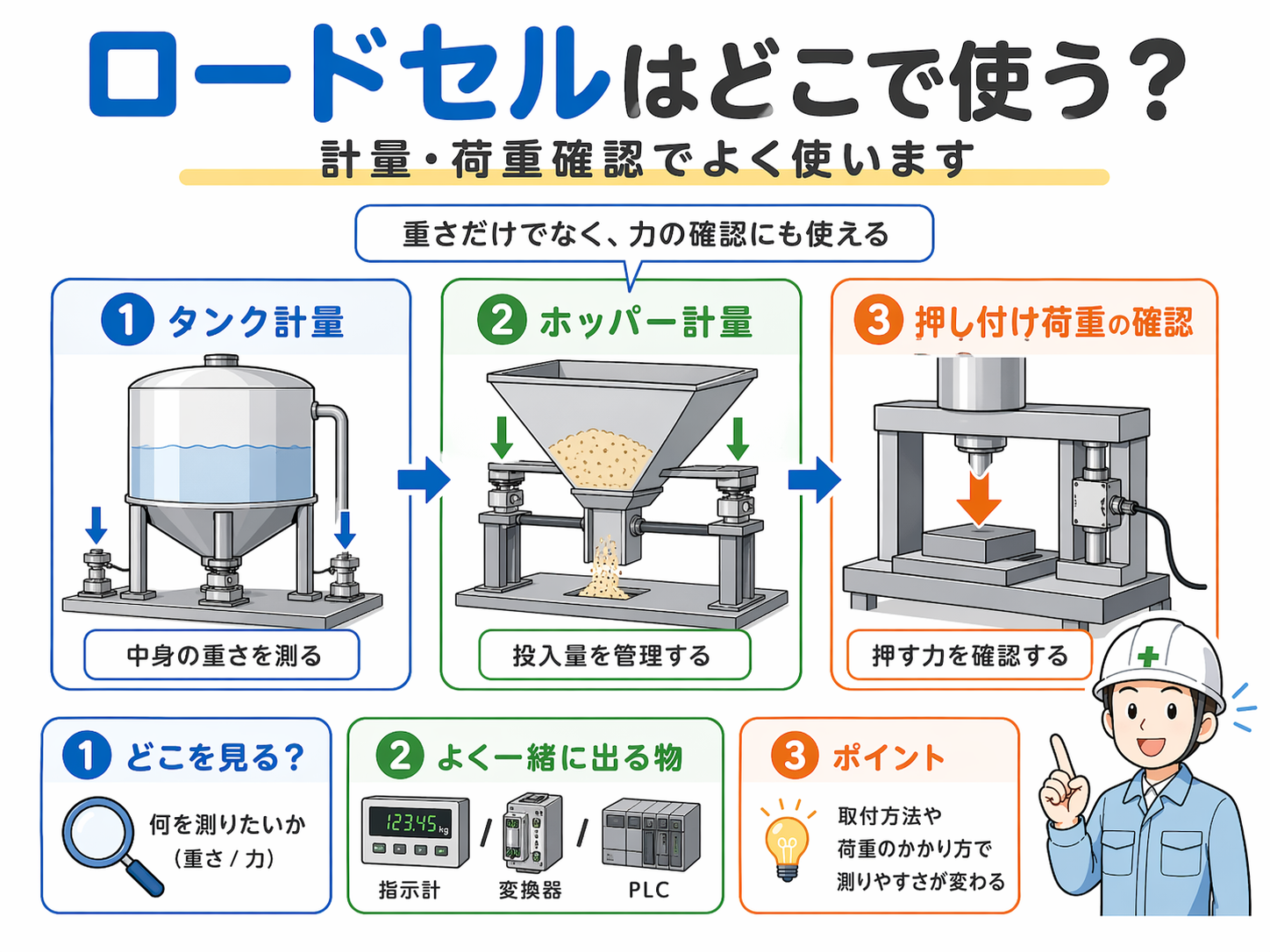 タンク計量、ホッパー計量、押し付け荷重確認でのロードセル使用例をまとめた図。