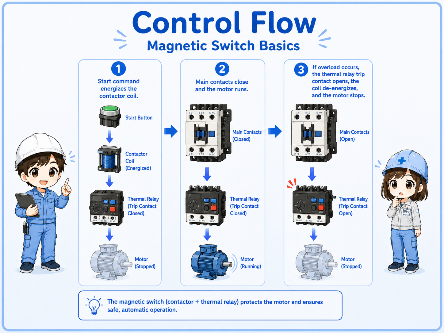 Basic control flow of a magnetic switch motor starter