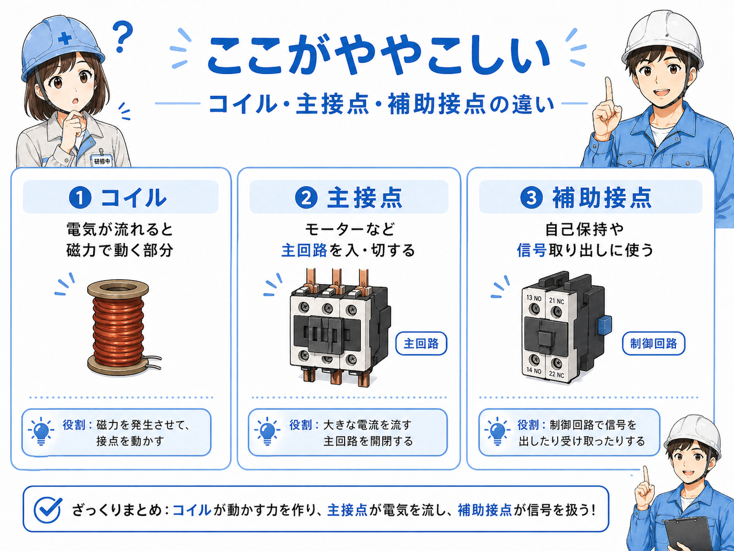 コイル、主接点、補助接点の関係図